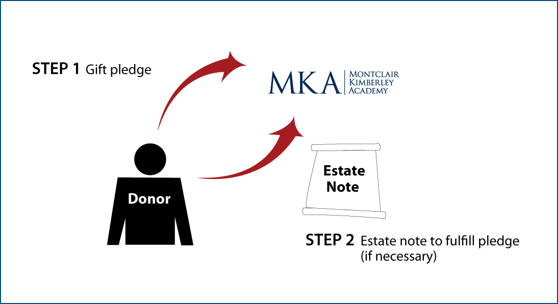 Gifts by Estate Note Diagram. Description of image is listed below. Gifts by Estate Note Diagram. Description of image is listed below.