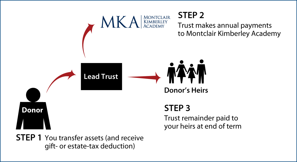 Nongrantor Lead Trust Diagram. Description of image is listed below. Nongrantor Lead Trust Diagram. Description of image is listed below.
